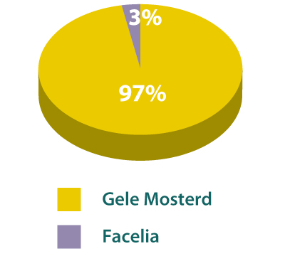 Gele-mosterd-glb-grafiek