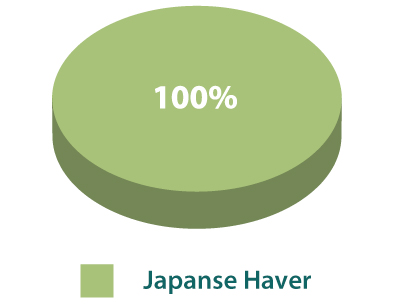 Japanse-Haver-grafiek